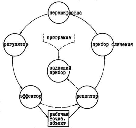 Рис. 9. Схема рефлекторного кольца (по Н. А. Бернштейну, 1966)