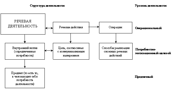 структура деятельности по леонтьеву схема | Дзен