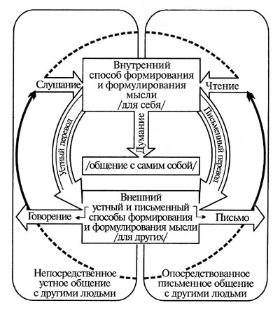 Линия развития речи по л с выготскому может быть отражена в схеме