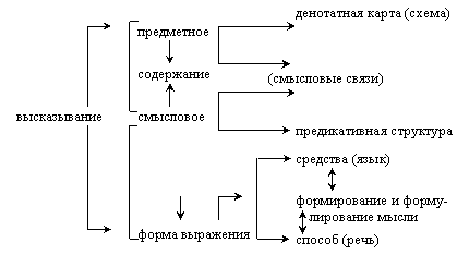 Программирование речевого высказывания